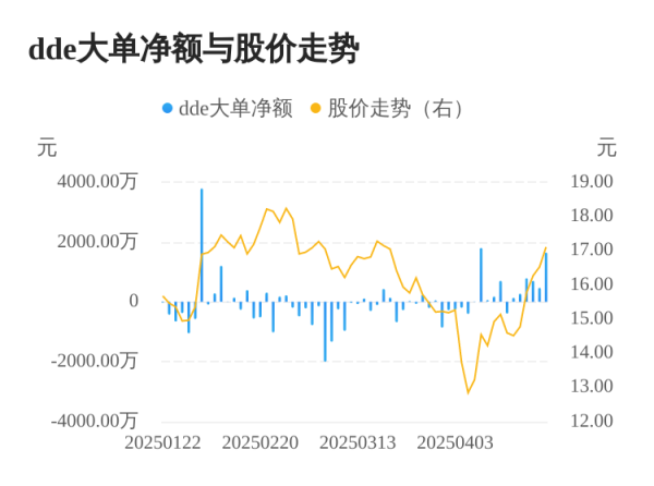 财盛证券 威星智能主力资金持续净流入，3日共净流入2809.18万元