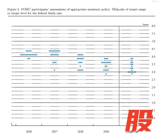 资料来源：FOMC 资料日期：2026/9/16